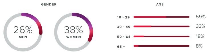 Instagram user statistics